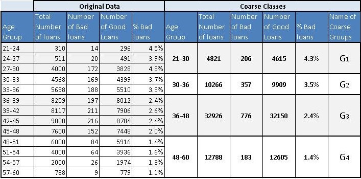 Logistic Regression Banking Case Study Example Part 3