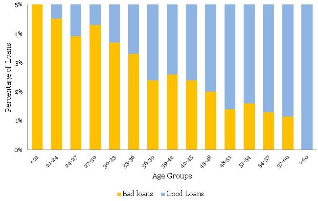 Logistic Regression Banking Case Study Example Part 3