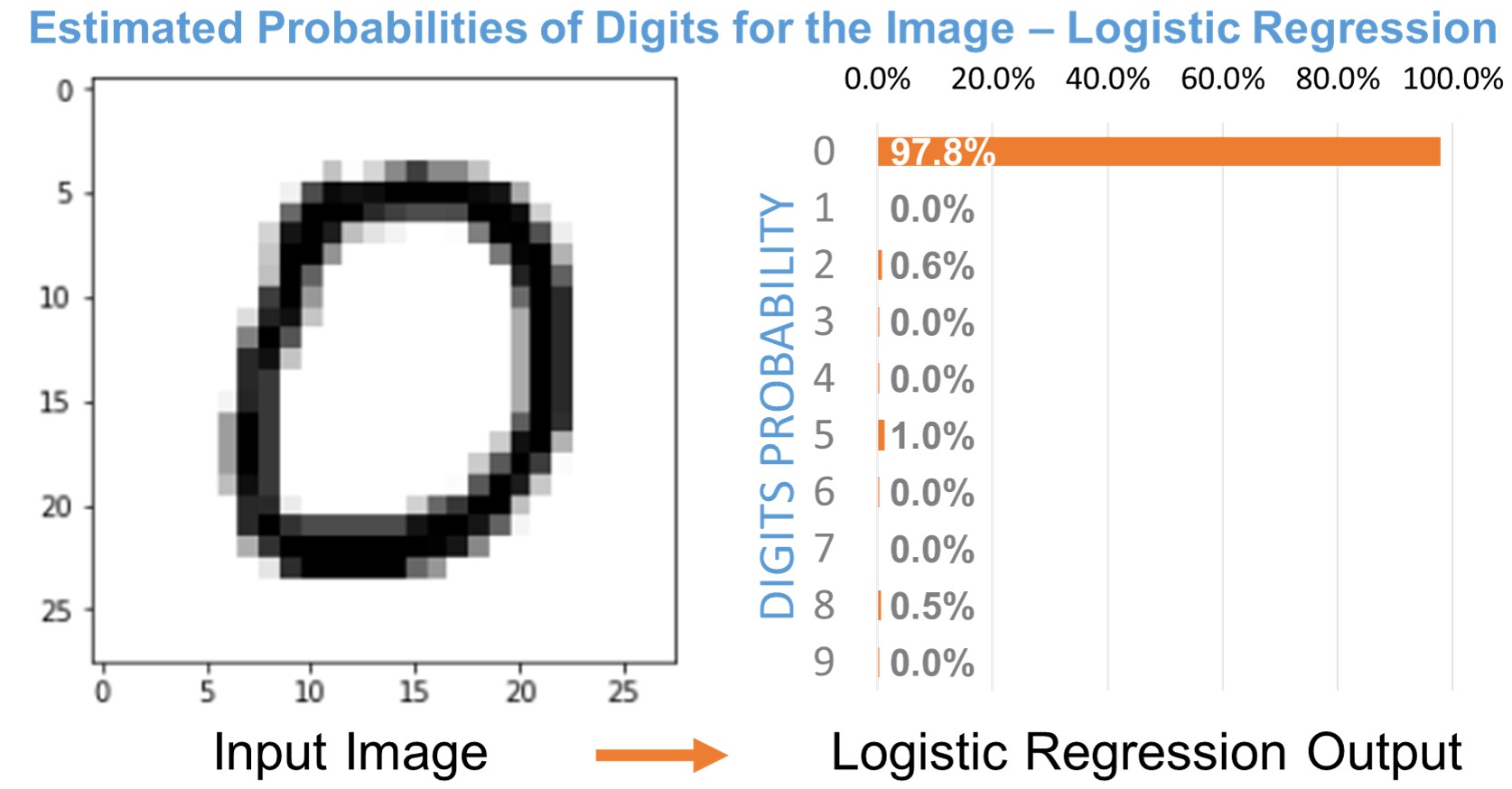 Logistic Regression Probabilities for the Image – YOU CANalytics
